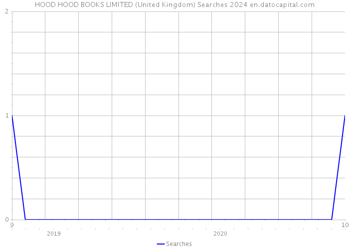 HOOD HOOD BOOKS LIMITED (United Kingdom) Searches 2024 
