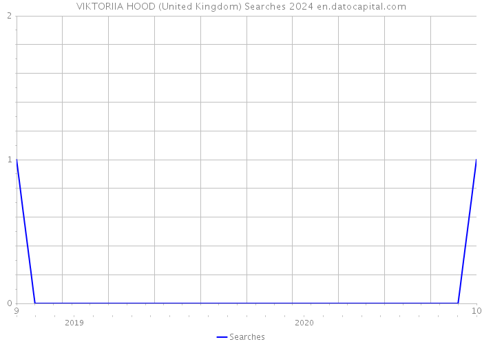 VIKTORIIA HOOD (United Kingdom) Searches 2024 