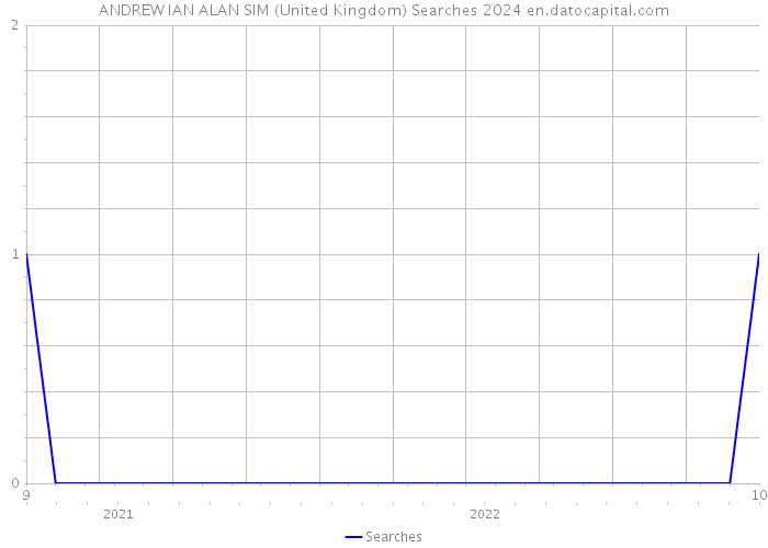 ANDREW IAN ALAN SIM (United Kingdom) Searches 2024 