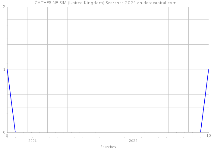 CATHERINE SIM (United Kingdom) Searches 2024 
