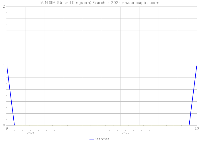 IAIN SIM (United Kingdom) Searches 2024 