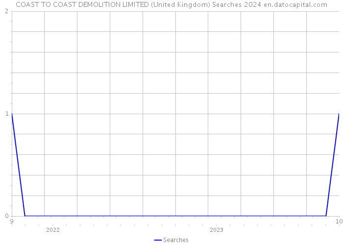 COAST TO COAST DEMOLITION LIMITED (United Kingdom) Searches 2024 