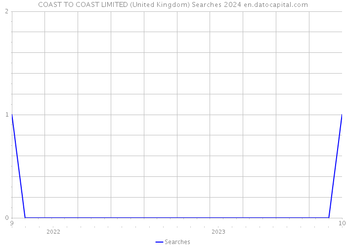 COAST TO COAST LIMITED (United Kingdom) Searches 2024 