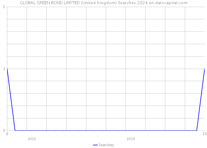 GLOBAL GREEN BOND LIMITED (United Kingdom) Searches 2024 