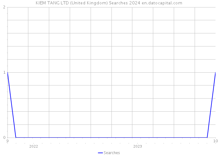 KIEM TANG LTD (United Kingdom) Searches 2024 