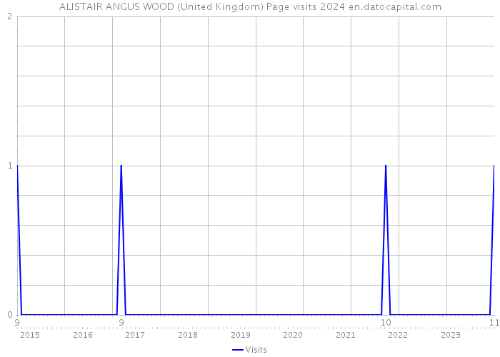 ALISTAIR ANGUS WOOD (United Kingdom) Page visits 2024 