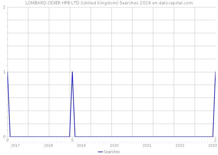 LOMBARD ODIER HPB LTD (United Kingdom) Searches 2024 