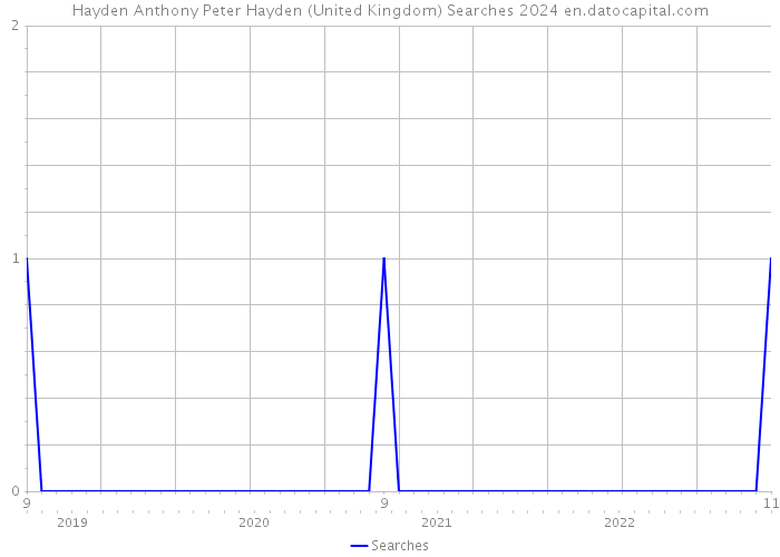 Hayden Anthony Peter Hayden (United Kingdom) Searches 2024 