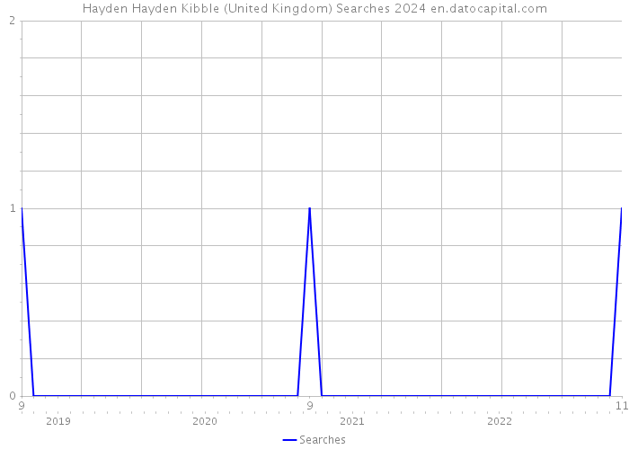 Hayden Hayden Kibble (United Kingdom) Searches 2024 