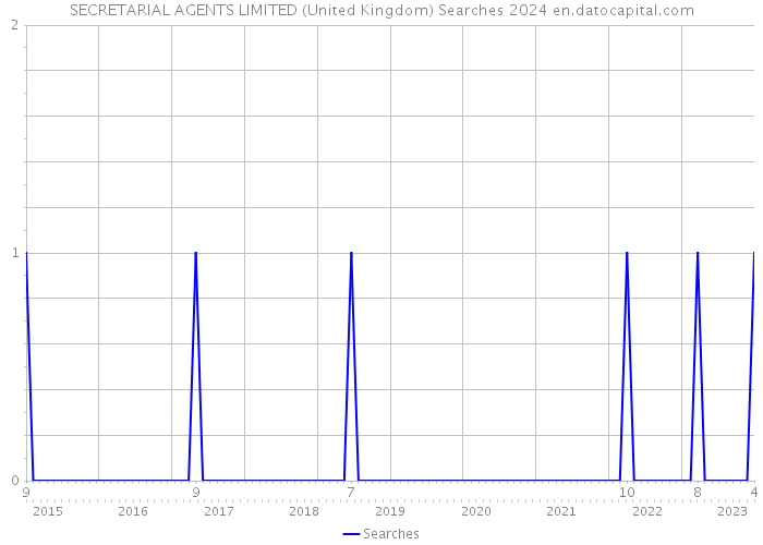 SECRETARIAL AGENTS LIMITED (United Kingdom) Searches 2024 