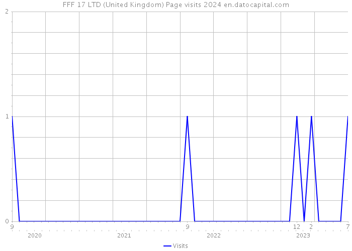 FFF 17 LTD (United Kingdom) Page visits 2024 