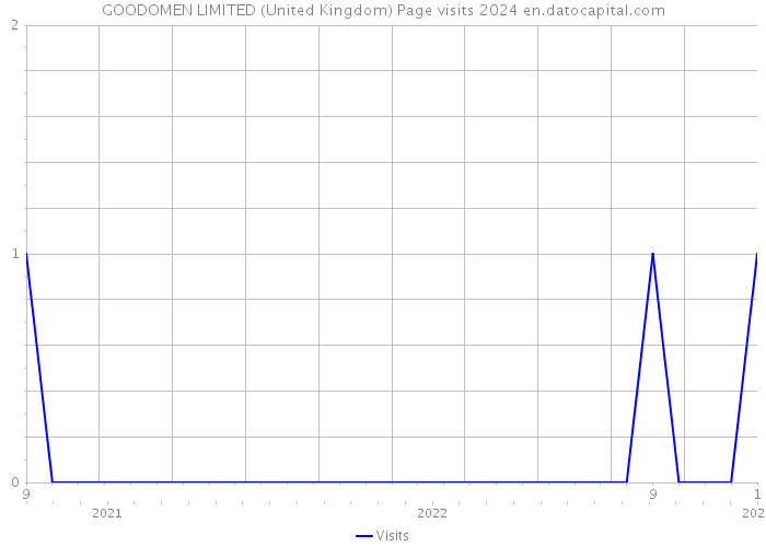 GOODOMEN LIMITED (United Kingdom) Page visits 2024 