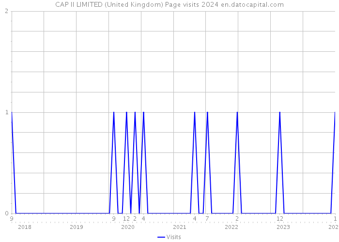 CAP II LIMITED (United Kingdom) Page visits 2024 
