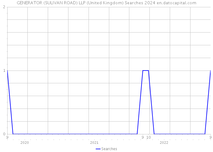 GENERATOR (SULIVAN ROAD) LLP (United Kingdom) Searches 2024 