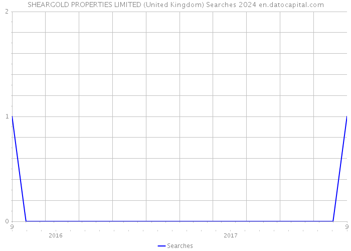 SHEARGOLD PROPERTIES LIMITED (United Kingdom) Searches 2024 