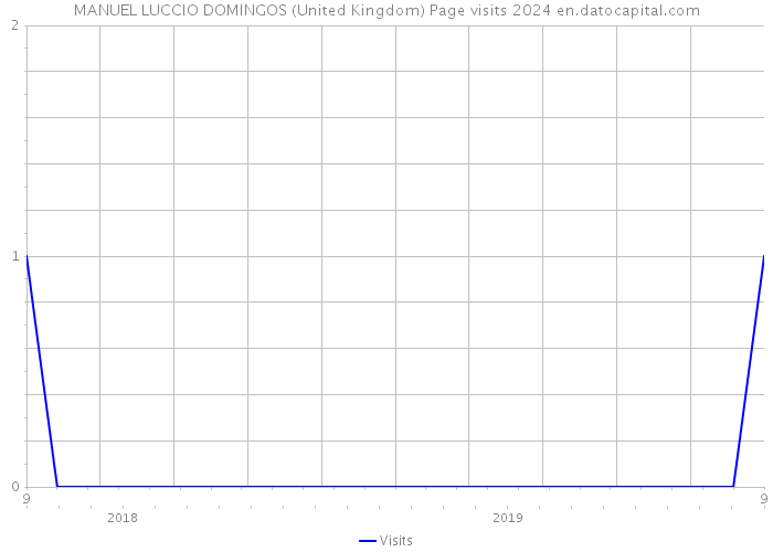 MANUEL LUCCIO DOMINGOS (United Kingdom) Page visits 2024 