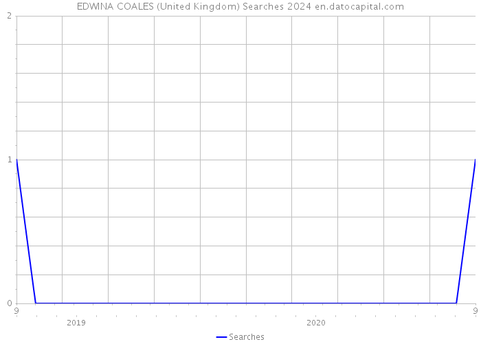 EDWINA COALES (United Kingdom) Searches 2024 