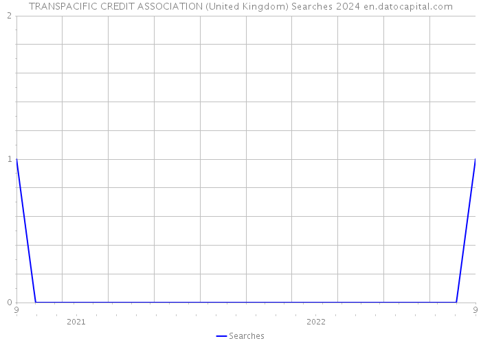 TRANSPACIFIC CREDIT ASSOCIATION (United Kingdom) Searches 2024 