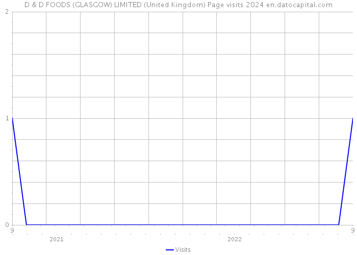 D & D FOODS (GLASGOW) LIMITED (United Kingdom) Page visits 2024 