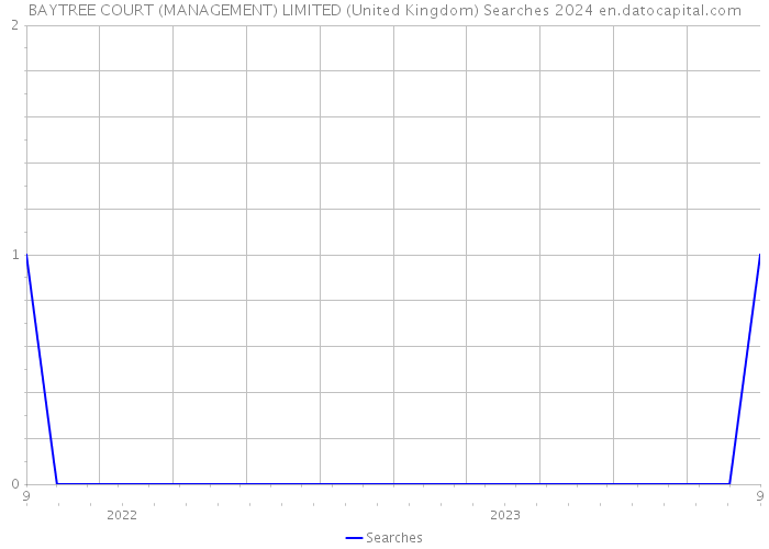 BAYTREE COURT (MANAGEMENT) LIMITED (United Kingdom) Searches 2024 