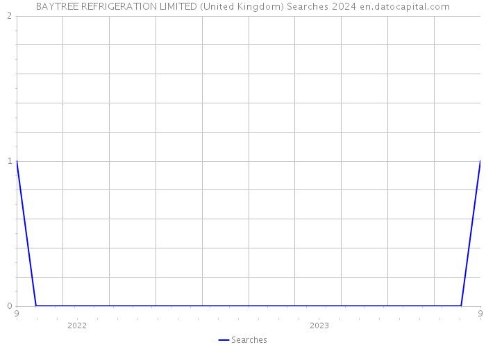 BAYTREE REFRIGERATION LIMITED (United Kingdom) Searches 2024 