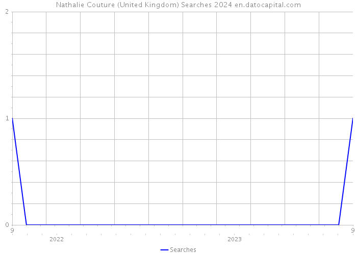 Nathalie Couture (United Kingdom) Searches 2024 
