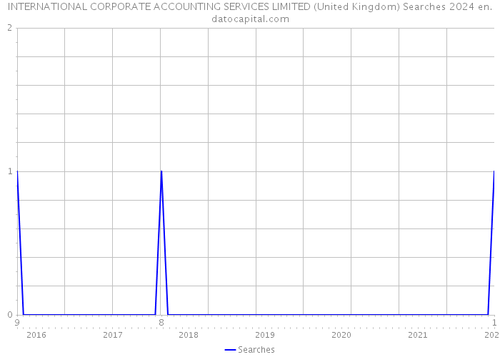 INTERNATIONAL CORPORATE ACCOUNTING SERVICES LIMITED (United Kingdom) Searches 2024 