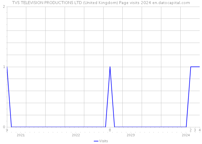 TVS TELEVISION PRODUCTIONS LTD (United Kingdom) Page visits 2024 