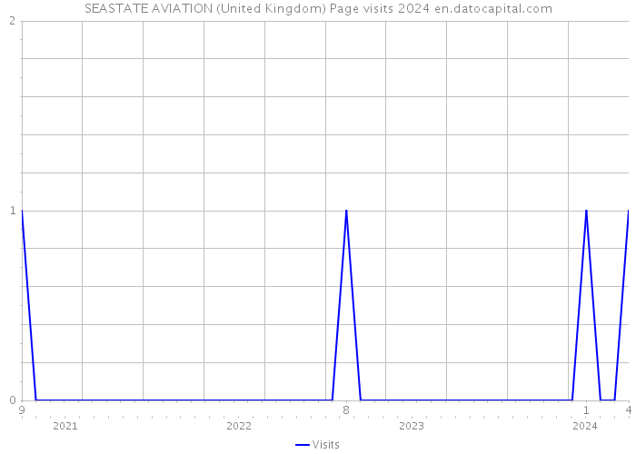 SEASTATE AVIATION (United Kingdom) Page visits 2024 