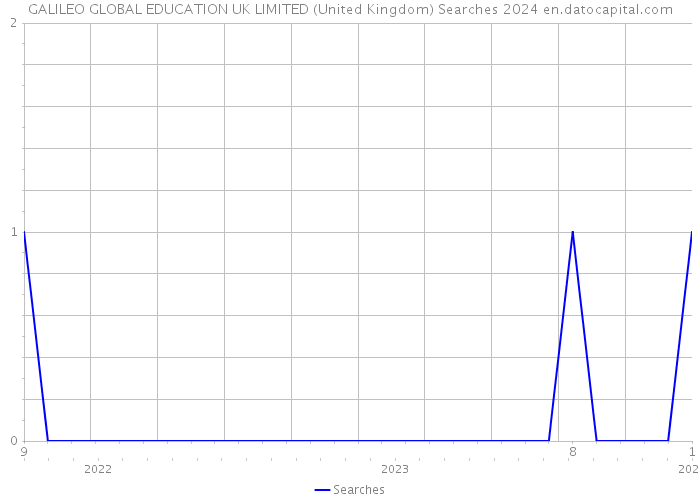 GALILEO GLOBAL EDUCATION UK LIMITED (United Kingdom) Searches 2024 