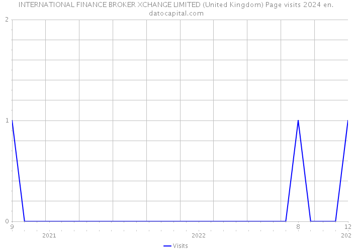 INTERNATIONAL FINANCE BROKER XCHANGE LIMITED (United Kingdom) Page visits 2024 