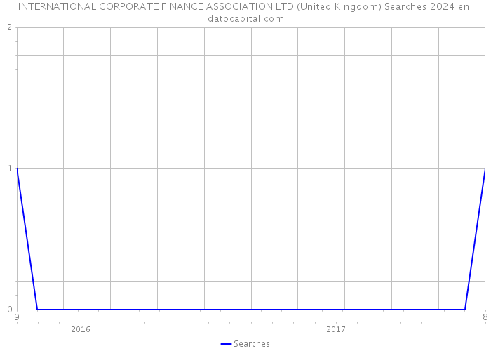 INTERNATIONAL CORPORATE FINANCE ASSOCIATION LTD (United Kingdom) Searches 2024 