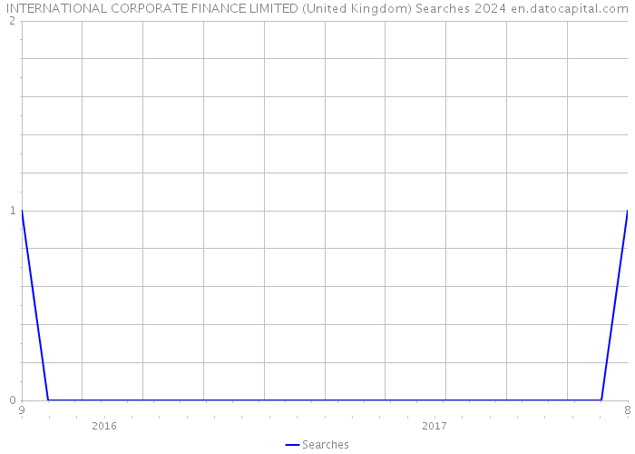 INTERNATIONAL CORPORATE FINANCE LIMITED (United Kingdom) Searches 2024 