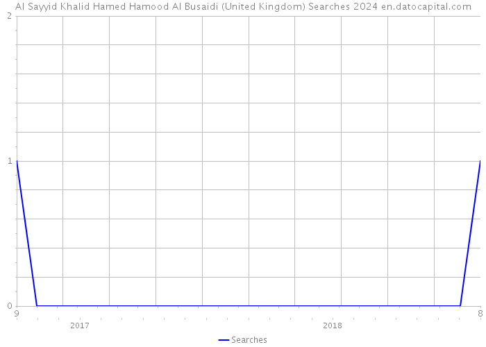 Al Sayyid Khalid Hamed Hamood Al Busaidi (United Kingdom) Searches 2024 