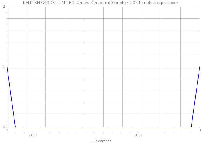 KENTISH GARDEN LIMITED (United Kingdom) Searches 2024 