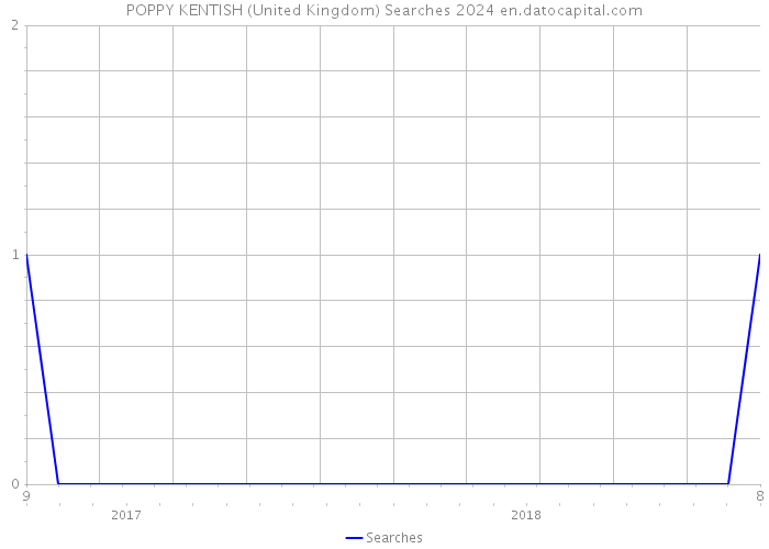 POPPY KENTISH (United Kingdom) Searches 2024 