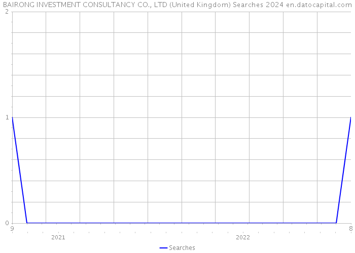 BAIRONG INVESTMENT CONSULTANCY CO., LTD (United Kingdom) Searches 2024 