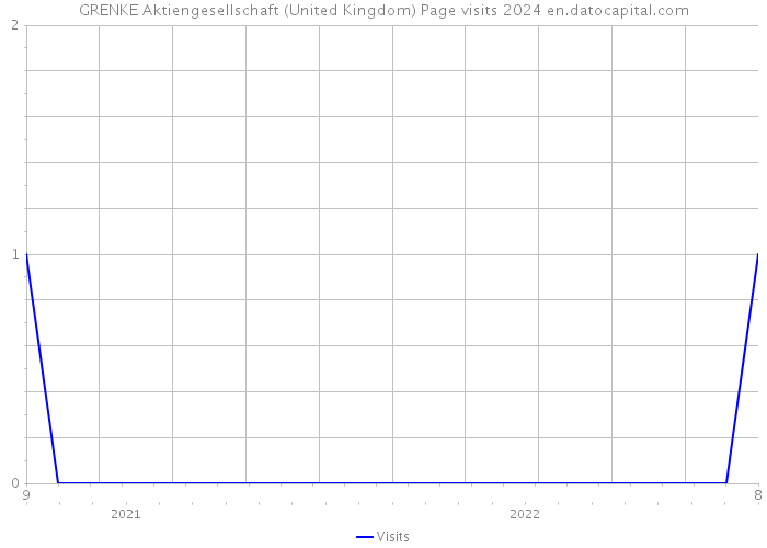 GRENKE Aktiengesellschaft (United Kingdom) Page visits 2024 