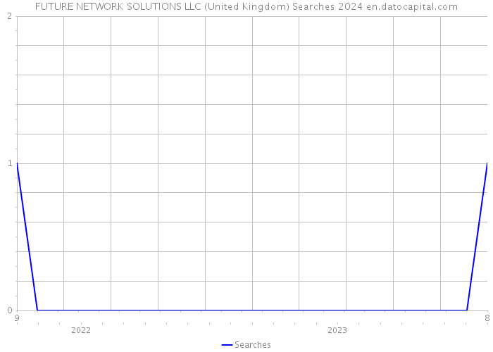 FUTURE NETWORK SOLUTIONS LLC (United Kingdom) Searches 2024 