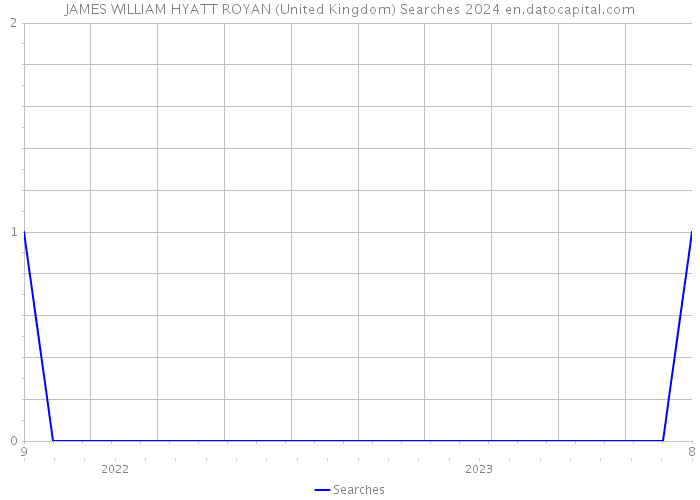 JAMES WILLIAM HYATT ROYAN (United Kingdom) Searches 2024 
