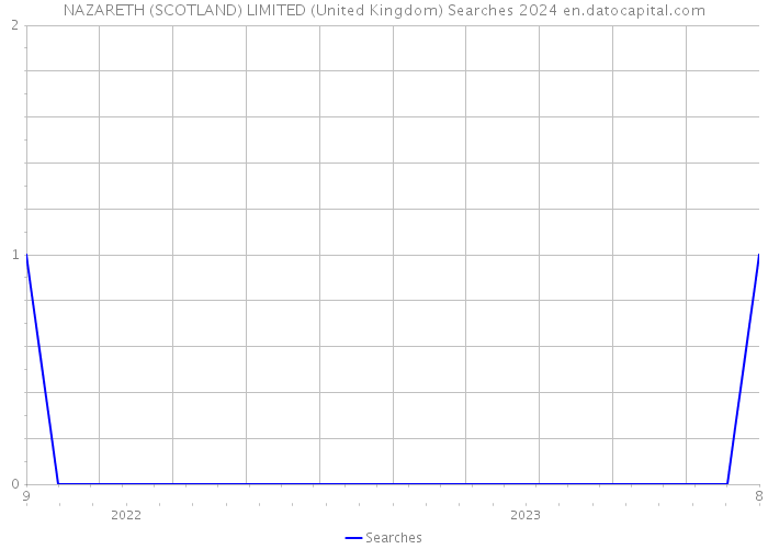 NAZARETH (SCOTLAND) LIMITED (United Kingdom) Searches 2024 