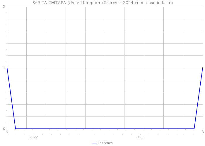 SARITA CHITAPA (United Kingdom) Searches 2024 