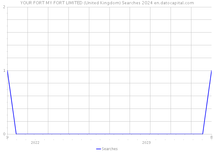 YOUR FORT MY FORT LIMITED (United Kingdom) Searches 2024 