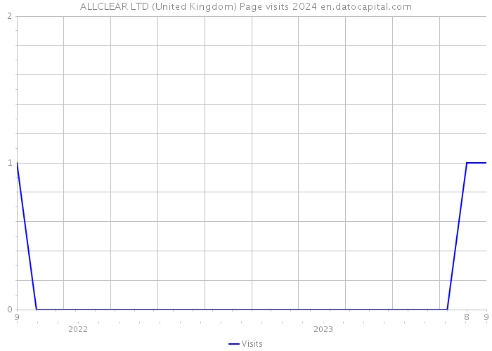 ALLCLEAR LTD (United Kingdom) Page visits 2024 