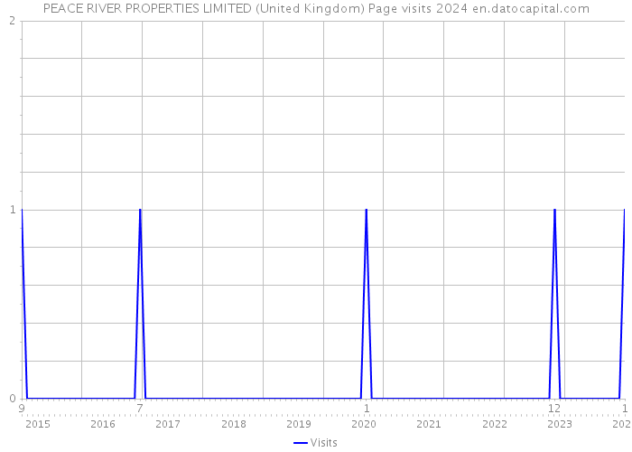 PEACE RIVER PROPERTIES LIMITED (United Kingdom) Page visits 2024 