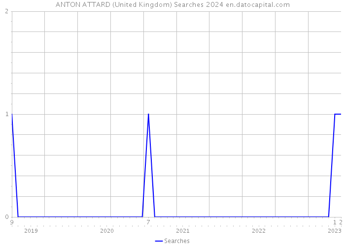 ANTON ATTARD (United Kingdom) Searches 2024 