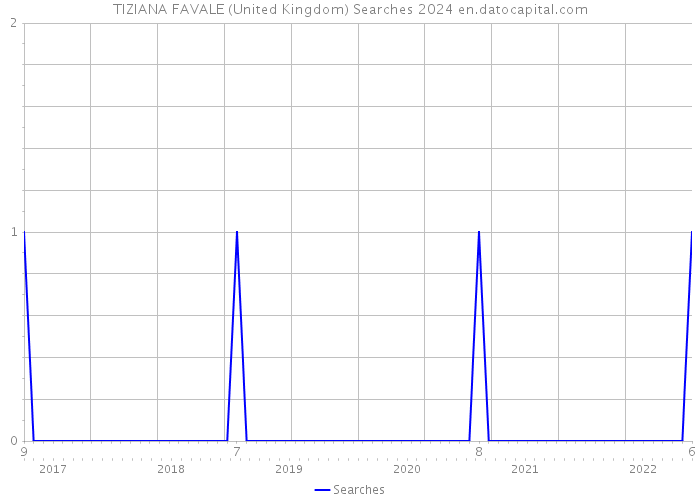 TIZIANA FAVALE (United Kingdom) Searches 2024 