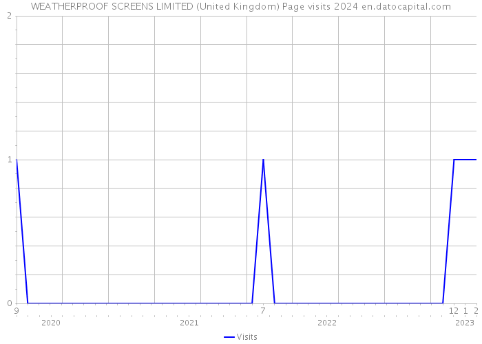WEATHERPROOF SCREENS LIMITED (United Kingdom) Page visits 2024 