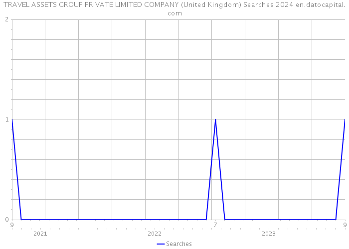 TRAVEL ASSETS GROUP PRIVATE LIMITED COMPANY (United Kingdom) Searches 2024 
