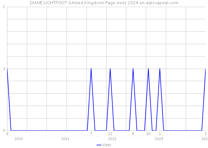 DIANE LIGHTFOOT (United Kingdom) Page visits 2024 